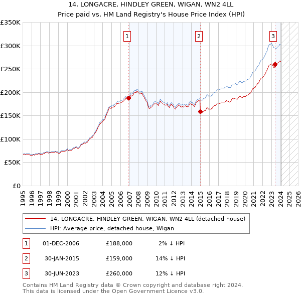 14, LONGACRE, HINDLEY GREEN, WIGAN, WN2 4LL: Price paid vs HM Land Registry's House Price Index