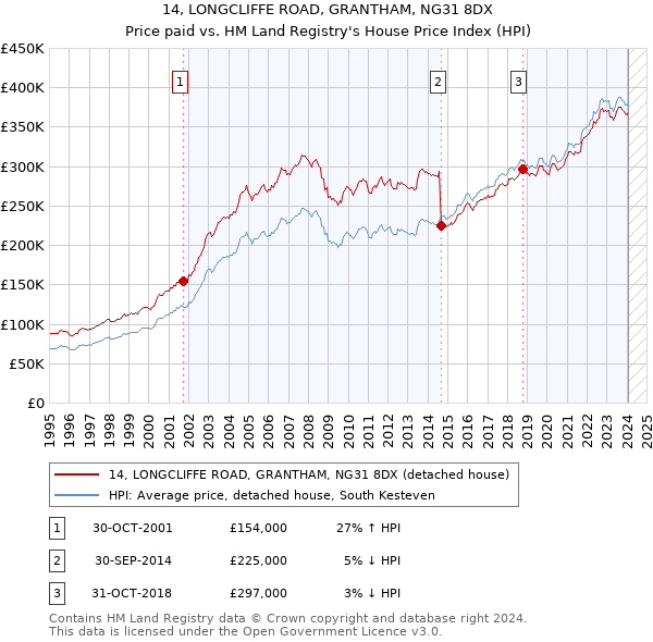 14, LONGCLIFFE ROAD, GRANTHAM, NG31 8DX: Price paid vs HM Land Registry's House Price Index