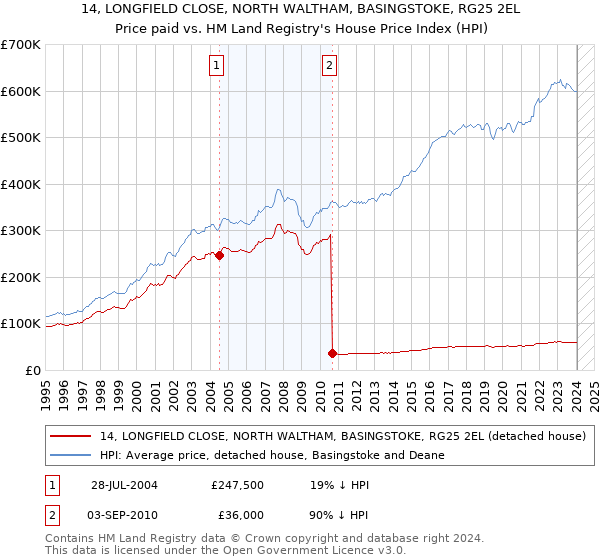 14, LONGFIELD CLOSE, NORTH WALTHAM, BASINGSTOKE, RG25 2EL: Price paid vs HM Land Registry's House Price Index