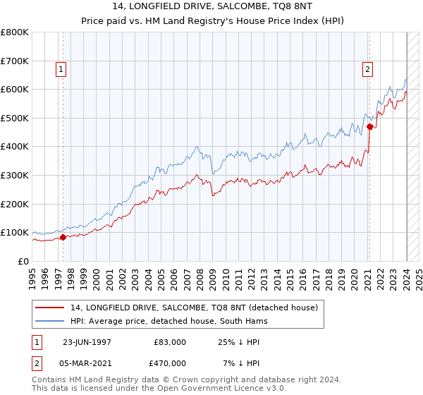 14, LONGFIELD DRIVE, SALCOMBE, TQ8 8NT: Price paid vs HM Land Registry's House Price Index