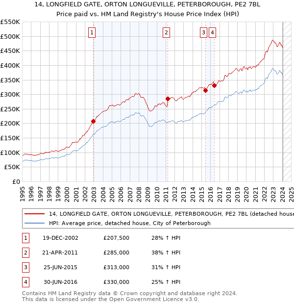 14, LONGFIELD GATE, ORTON LONGUEVILLE, PETERBOROUGH, PE2 7BL: Price paid vs HM Land Registry's House Price Index