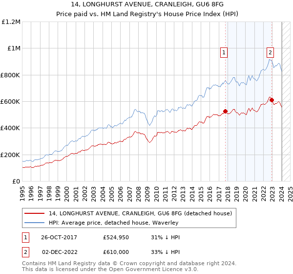 14, LONGHURST AVENUE, CRANLEIGH, GU6 8FG: Price paid vs HM Land Registry's House Price Index