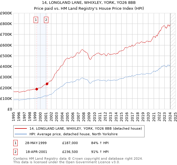 14, LONGLAND LANE, WHIXLEY, YORK, YO26 8BB: Price paid vs HM Land Registry's House Price Index