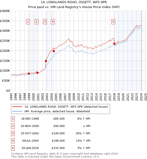 14, LONGLANDS ROAD, OSSETT, WF5 0PR: Price paid vs HM Land Registry's House Price Index