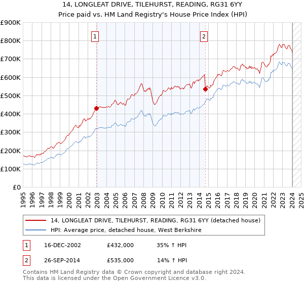 14, LONGLEAT DRIVE, TILEHURST, READING, RG31 6YY: Price paid vs HM Land Registry's House Price Index