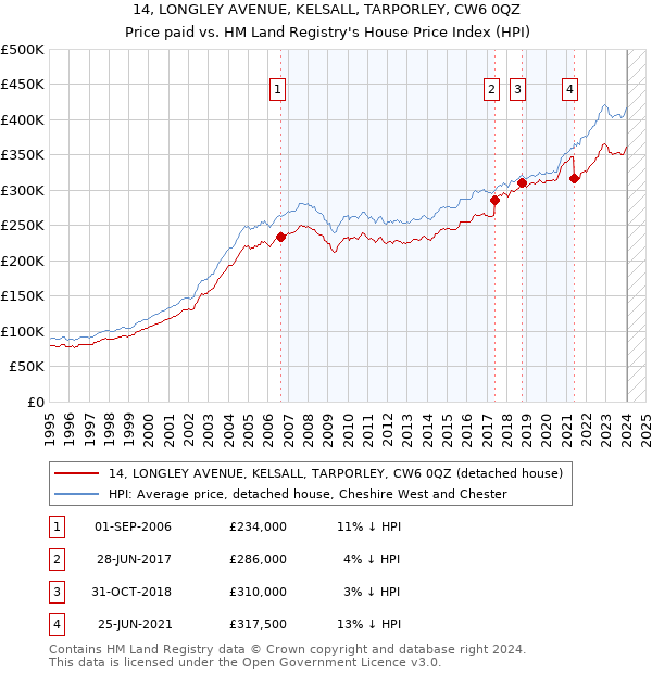 14, LONGLEY AVENUE, KELSALL, TARPORLEY, CW6 0QZ: Price paid vs HM Land Registry's House Price Index