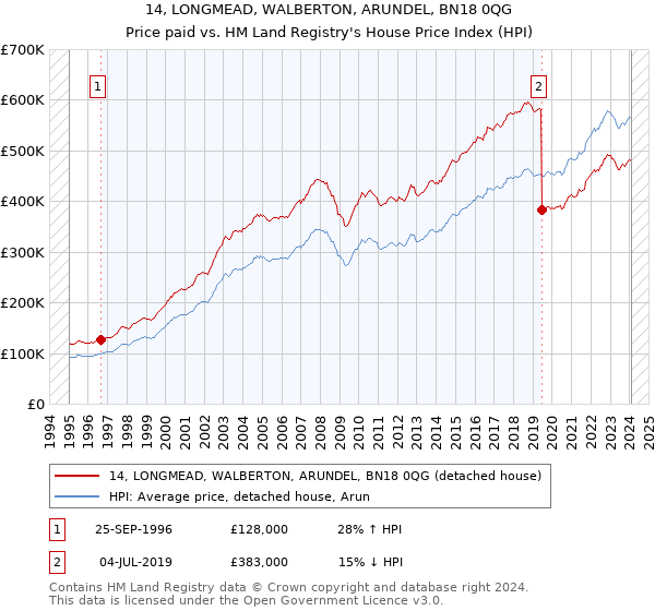 14, LONGMEAD, WALBERTON, ARUNDEL, BN18 0QG: Price paid vs HM Land Registry's House Price Index