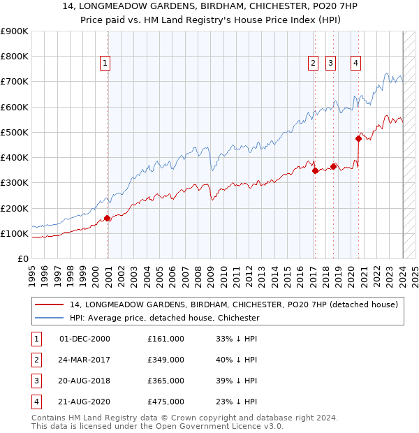 14, LONGMEADOW GARDENS, BIRDHAM, CHICHESTER, PO20 7HP: Price paid vs HM Land Registry's House Price Index