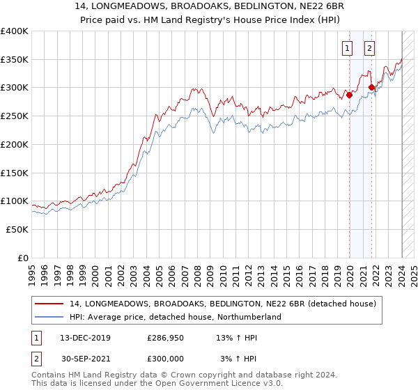 14, LONGMEADOWS, BROADOAKS, BEDLINGTON, NE22 6BR: Price paid vs HM Land Registry's House Price Index