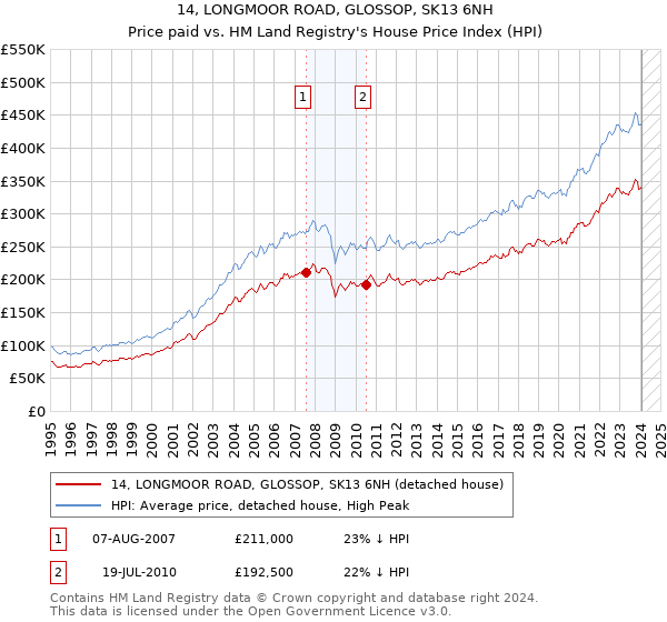 14, LONGMOOR ROAD, GLOSSOP, SK13 6NH: Price paid vs HM Land Registry's House Price Index