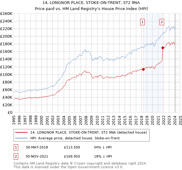 14, LONGNOR PLACE, STOKE-ON-TRENT, ST2 9NA: Price paid vs HM Land Registry's House Price Index