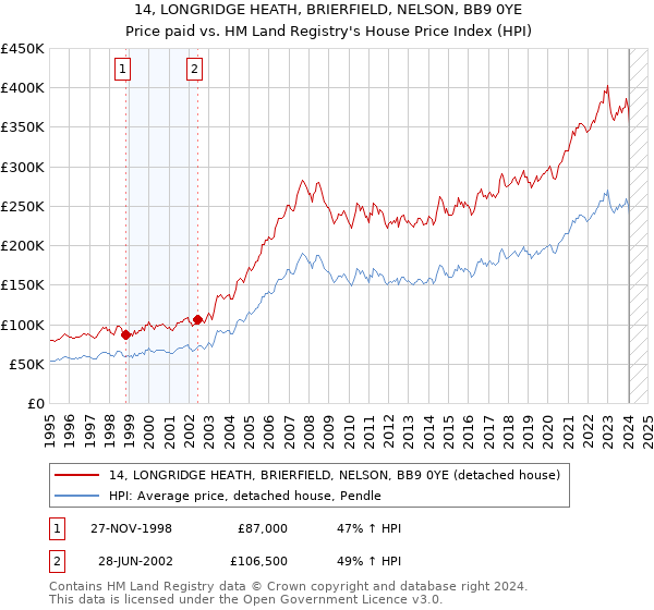 14, LONGRIDGE HEATH, BRIERFIELD, NELSON, BB9 0YE: Price paid vs HM Land Registry's House Price Index