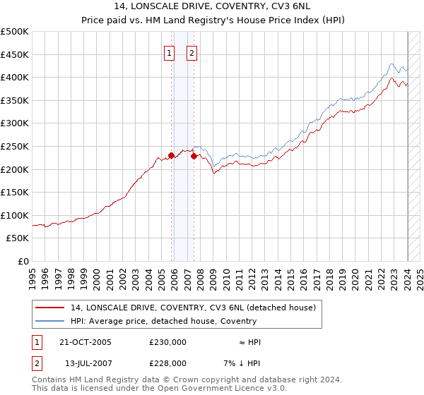14, LONSCALE DRIVE, COVENTRY, CV3 6NL: Price paid vs HM Land Registry's House Price Index