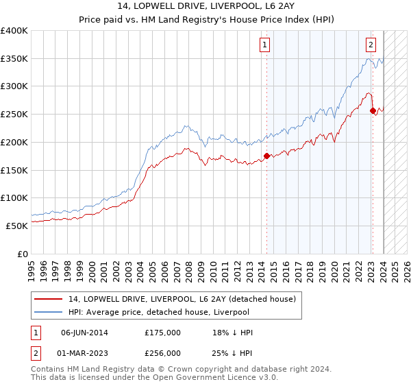 14, LOPWELL DRIVE, LIVERPOOL, L6 2AY: Price paid vs HM Land Registry's House Price Index