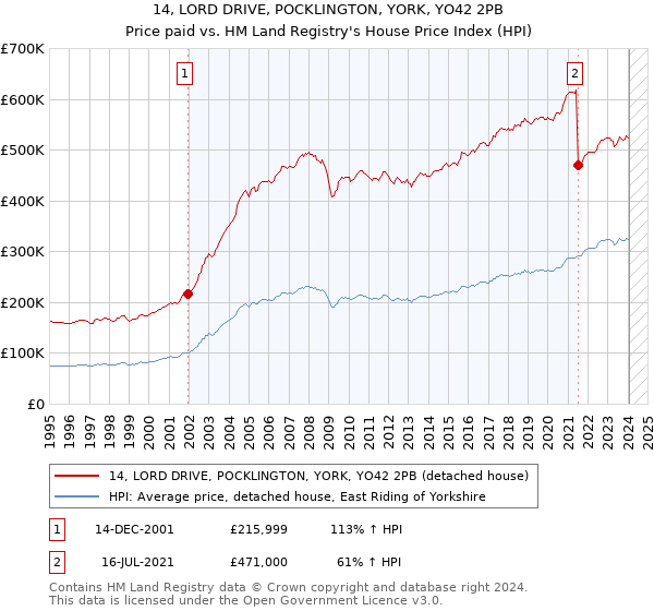 14, LORD DRIVE, POCKLINGTON, YORK, YO42 2PB: Price paid vs HM Land Registry's House Price Index