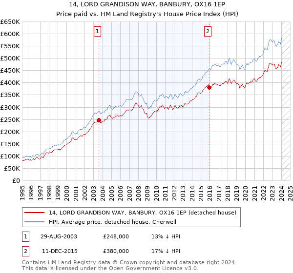 14, LORD GRANDISON WAY, BANBURY, OX16 1EP: Price paid vs HM Land Registry's House Price Index