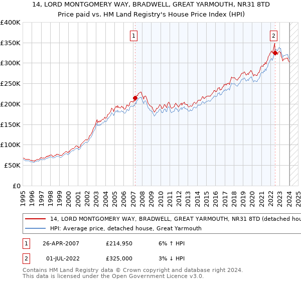 14, LORD MONTGOMERY WAY, BRADWELL, GREAT YARMOUTH, NR31 8TD: Price paid vs HM Land Registry's House Price Index