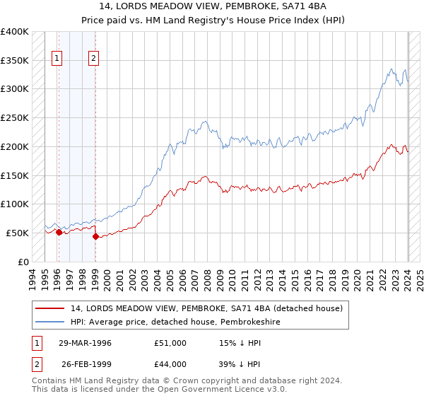 14, LORDS MEADOW VIEW, PEMBROKE, SA71 4BA: Price paid vs HM Land Registry's House Price Index
