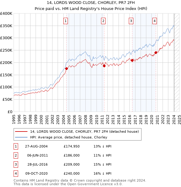 14, LORDS WOOD CLOSE, CHORLEY, PR7 2FH: Price paid vs HM Land Registry's House Price Index
