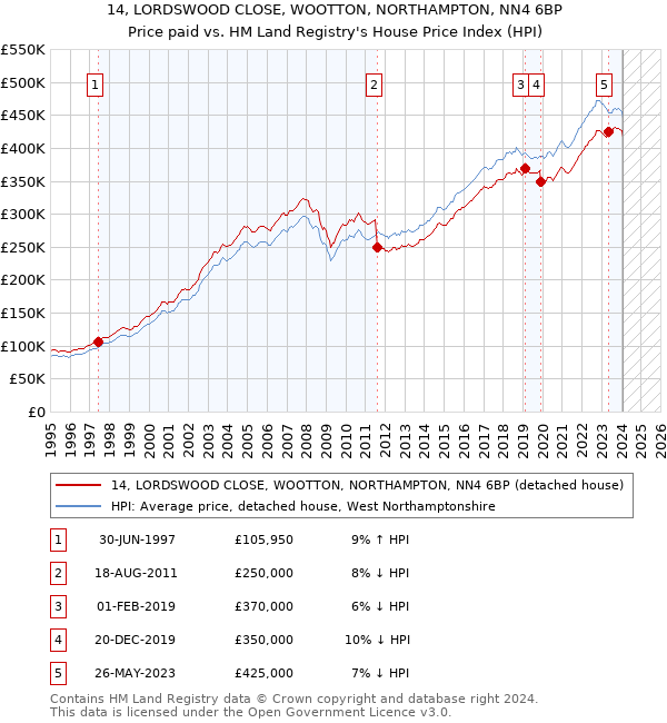 14, LORDSWOOD CLOSE, WOOTTON, NORTHAMPTON, NN4 6BP: Price paid vs HM Land Registry's House Price Index