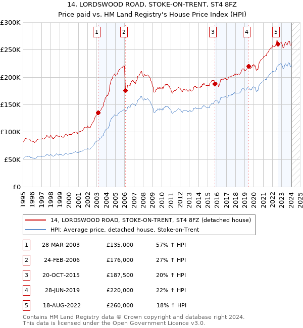 14, LORDSWOOD ROAD, STOKE-ON-TRENT, ST4 8FZ: Price paid vs HM Land Registry's House Price Index