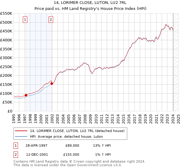 14, LORIMER CLOSE, LUTON, LU2 7RL: Price paid vs HM Land Registry's House Price Index