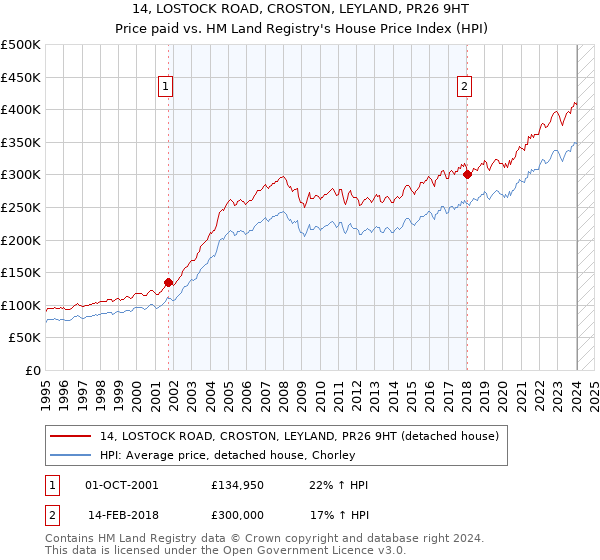 14, LOSTOCK ROAD, CROSTON, LEYLAND, PR26 9HT: Price paid vs HM Land Registry's House Price Index