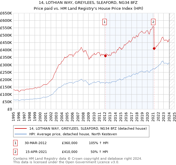 14, LOTHIAN WAY, GREYLEES, SLEAFORD, NG34 8FZ: Price paid vs HM Land Registry's House Price Index