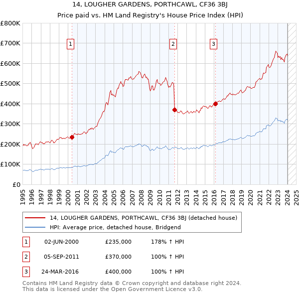 14, LOUGHER GARDENS, PORTHCAWL, CF36 3BJ: Price paid vs HM Land Registry's House Price Index