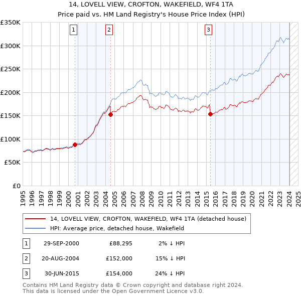 14, LOVELL VIEW, CROFTON, WAKEFIELD, WF4 1TA: Price paid vs HM Land Registry's House Price Index