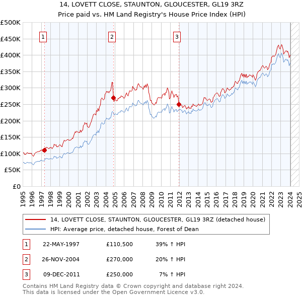 14, LOVETT CLOSE, STAUNTON, GLOUCESTER, GL19 3RZ: Price paid vs HM Land Registry's House Price Index