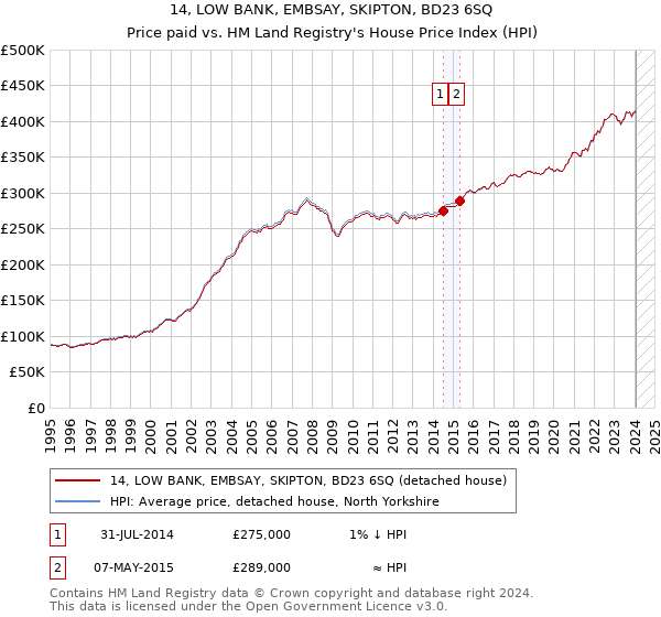 14, LOW BANK, EMBSAY, SKIPTON, BD23 6SQ: Price paid vs HM Land Registry's House Price Index