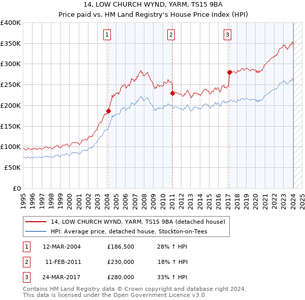 14, LOW CHURCH WYND, YARM, TS15 9BA: Price paid vs HM Land Registry's House Price Index