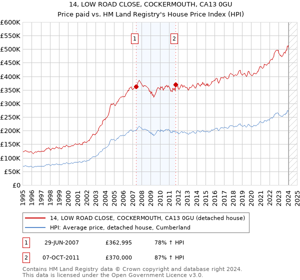 14, LOW ROAD CLOSE, COCKERMOUTH, CA13 0GU: Price paid vs HM Land Registry's House Price Index