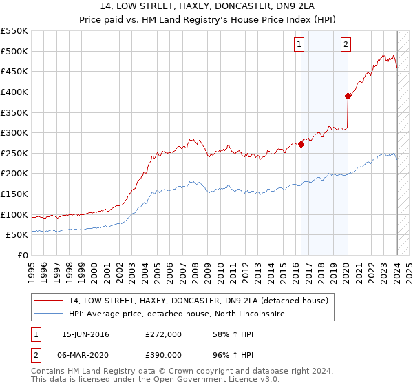 14, LOW STREET, HAXEY, DONCASTER, DN9 2LA: Price paid vs HM Land Registry's House Price Index
