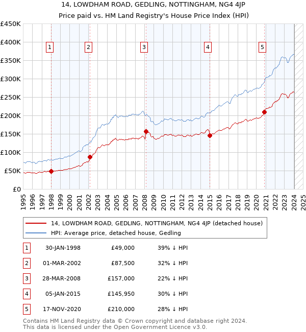 14, LOWDHAM ROAD, GEDLING, NOTTINGHAM, NG4 4JP: Price paid vs HM Land Registry's House Price Index