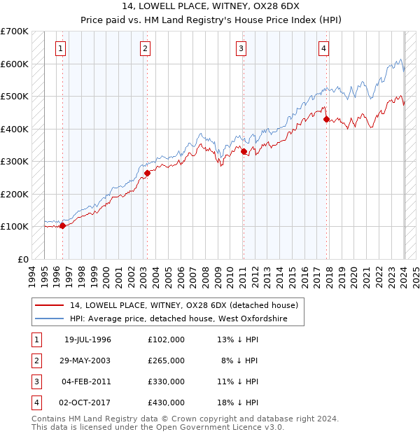 14, LOWELL PLACE, WITNEY, OX28 6DX: Price paid vs HM Land Registry's House Price Index