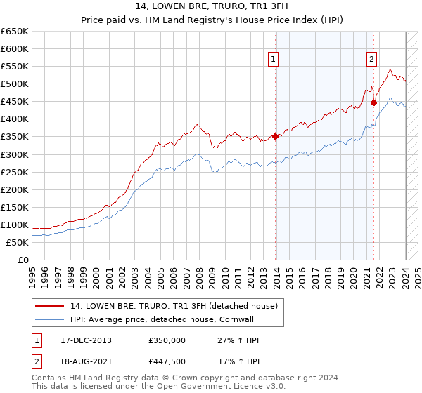 14, LOWEN BRE, TRURO, TR1 3FH: Price paid vs HM Land Registry's House Price Index
