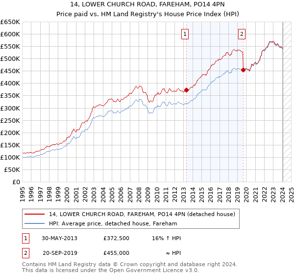 14, LOWER CHURCH ROAD, FAREHAM, PO14 4PN: Price paid vs HM Land Registry's House Price Index