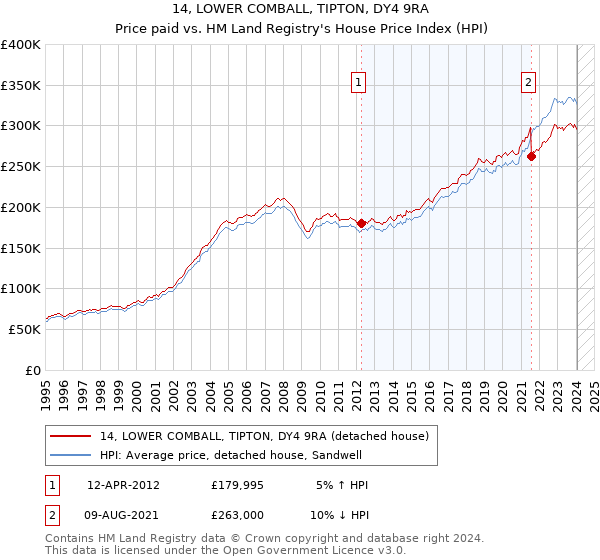 14, LOWER COMBALL, TIPTON, DY4 9RA: Price paid vs HM Land Registry's House Price Index