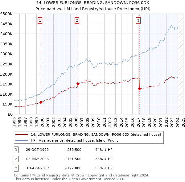 14, LOWER FURLONGS, BRADING, SANDOWN, PO36 0DX: Price paid vs HM Land Registry's House Price Index