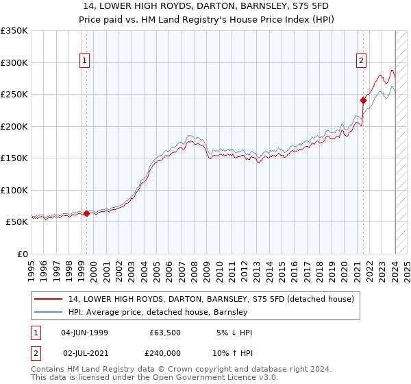 14, LOWER HIGH ROYDS, DARTON, BARNSLEY, S75 5FD: Price paid vs HM Land Registry's House Price Index