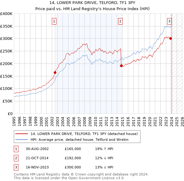 14, LOWER PARK DRIVE, TELFORD, TF1 3PY: Price paid vs HM Land Registry's House Price Index
