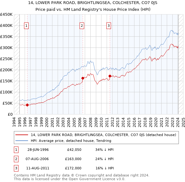 14, LOWER PARK ROAD, BRIGHTLINGSEA, COLCHESTER, CO7 0JS: Price paid vs HM Land Registry's House Price Index
