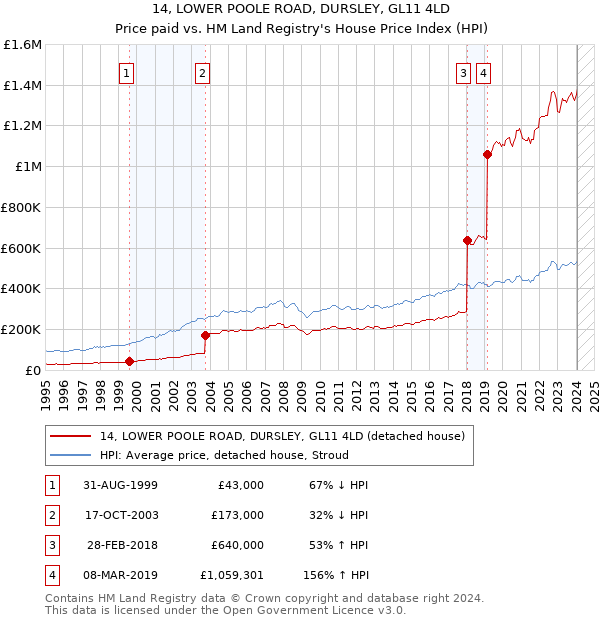 14, LOWER POOLE ROAD, DURSLEY, GL11 4LD: Price paid vs HM Land Registry's House Price Index