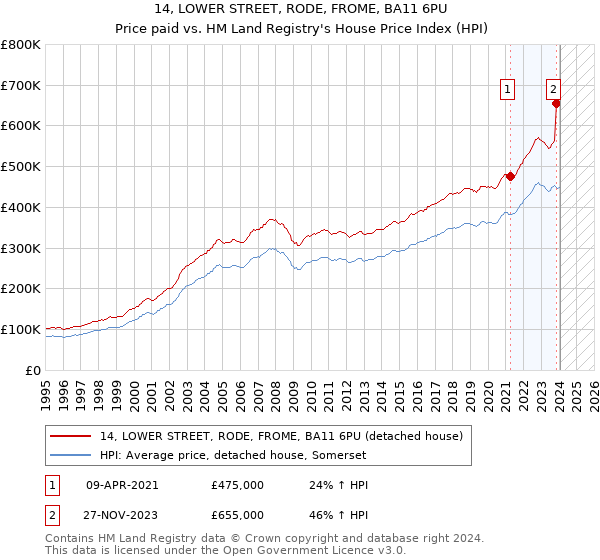 14, LOWER STREET, RODE, FROME, BA11 6PU: Price paid vs HM Land Registry's House Price Index