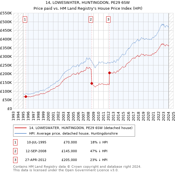 14, LOWESWATER, HUNTINGDON, PE29 6SW: Price paid vs HM Land Registry's House Price Index