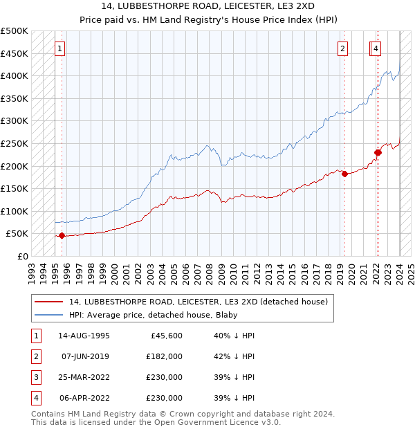 14, LUBBESTHORPE ROAD, LEICESTER, LE3 2XD: Price paid vs HM Land Registry's House Price Index