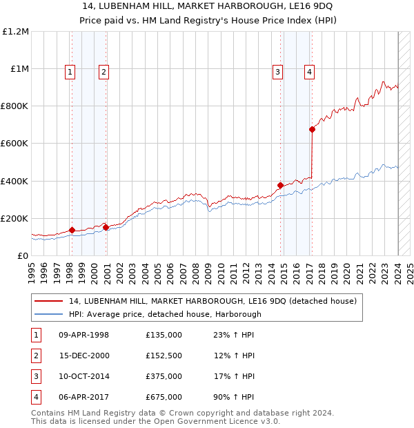 14, LUBENHAM HILL, MARKET HARBOROUGH, LE16 9DQ: Price paid vs HM Land Registry's House Price Index