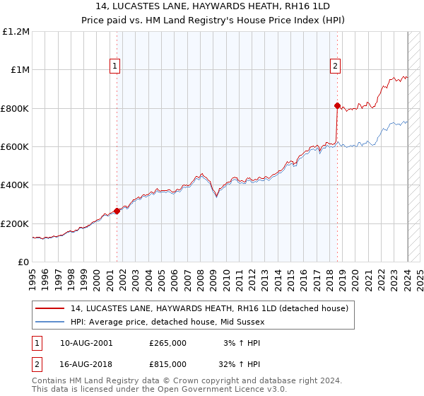 14, LUCASTES LANE, HAYWARDS HEATH, RH16 1LD: Price paid vs HM Land Registry's House Price Index
